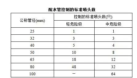 喷淋系统中,配水管控制的标准喷头数问题.