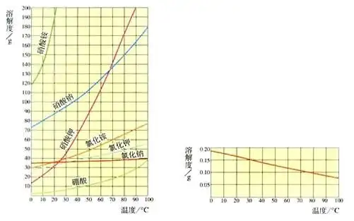 初三化学 什么东西溶解度随温度的变化量大 什么东西溶解度随温度的
