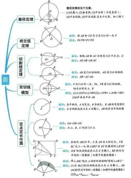 思维导图汇总11,四点共圆10,最大张角9,定角定高8,定弦定角7,三角形