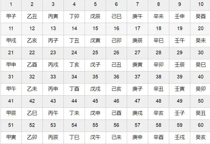 十天干和十二地支依次相配,组成六十个基本单位即:六十花甲子,两