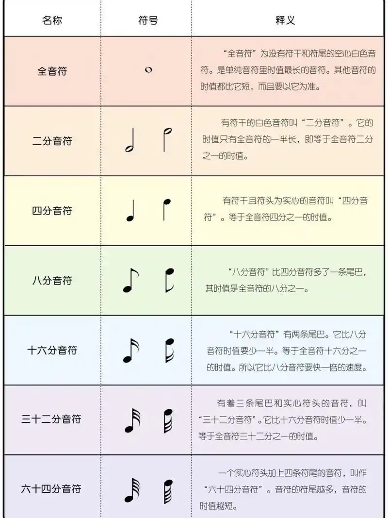 92乐理干货|音符 定义/时值 对照表 08 早上好