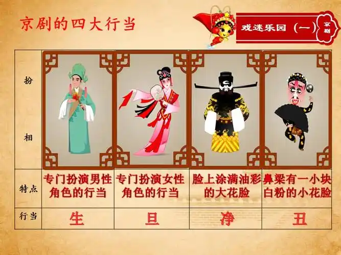 人音版音乐六年级上册知识与技能京剧行当ppt课件3ppt