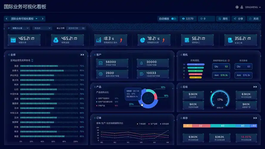 大屏设计-国贸运营可视化看板