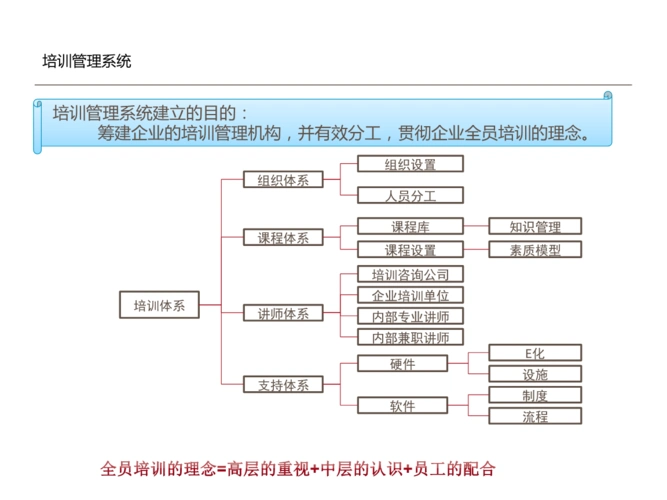 培训体系建立.pptx