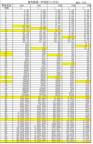 1万元变成1000万的复利计算