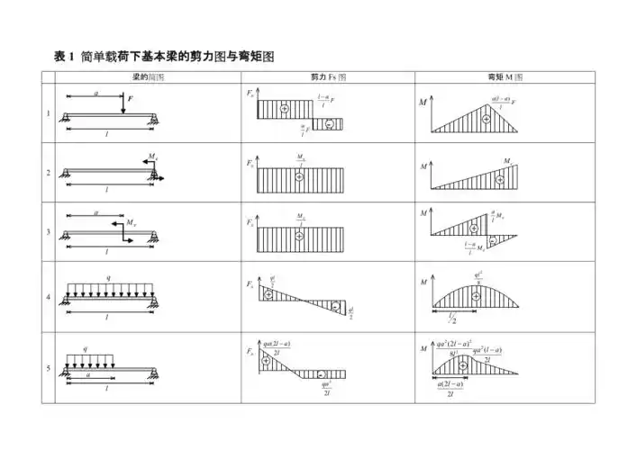 各类梁的弯矩剪力计算归纳表