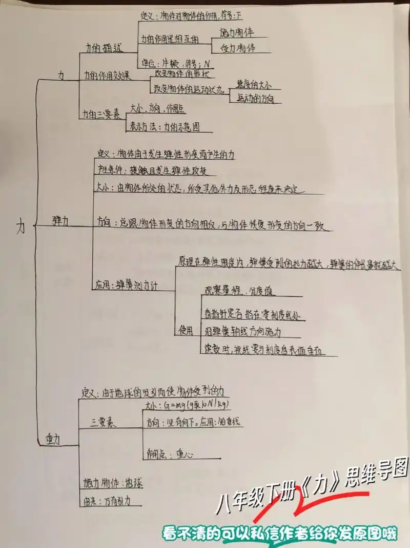 八年级下册物理《力》思维导图  作者图片可能不是很清晰,所以需要的