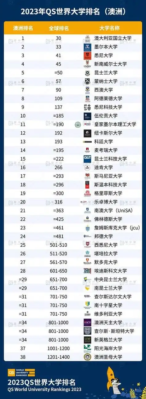 澳国立世界排名?