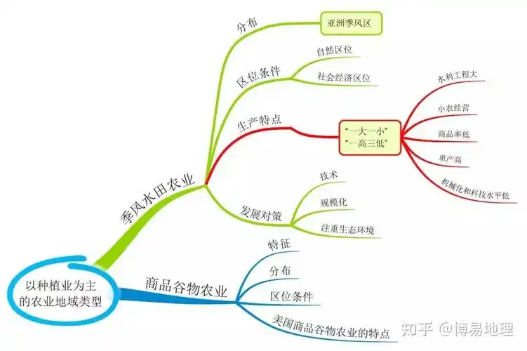 一,思维导图 博易地理原创