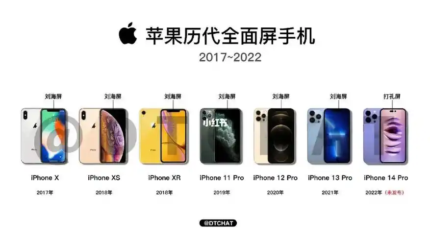 苹果历代全面屏手机汇总
