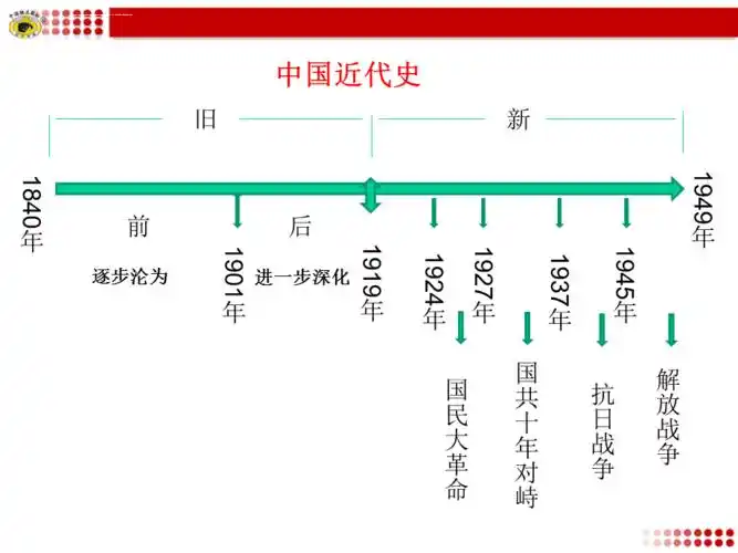 中国历史发展脉络ppt课件