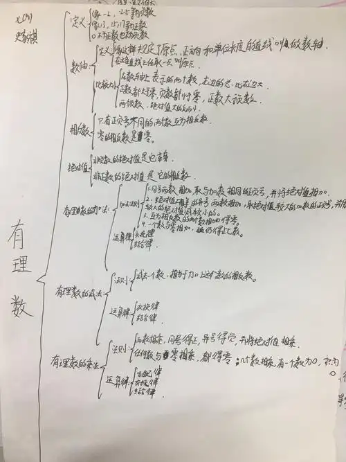 【学生综合实践】2020级初一9班绘制《有理数的运算》思维导图展示