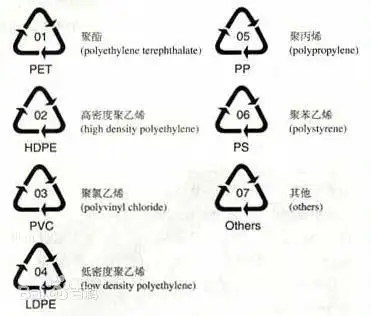 展开全部 塑料制品的成分标识,最后那个是指不能微波炉加热