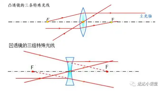 这一章在学习中要综合运用实验,作图,口诀把凸透镜成像规律记清楚用