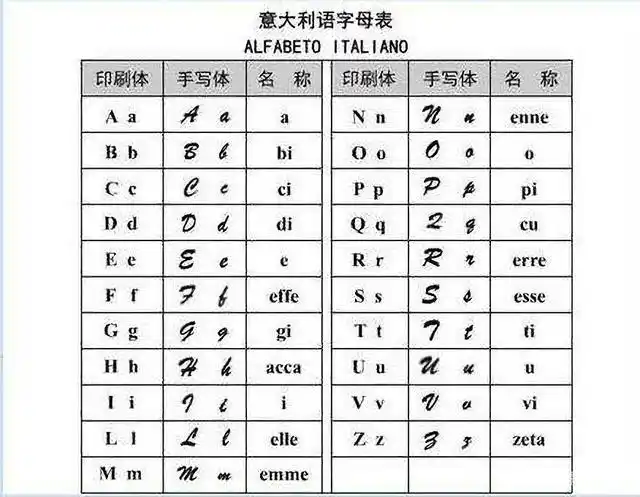 入门简单,毕业高薪,小语种专业中的意大利语专业,你值得拥有!