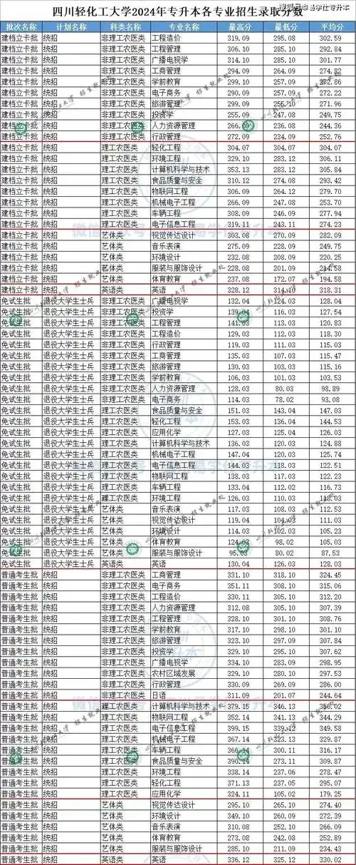 四川轻化工大学2024年专升本录取分数线公布!