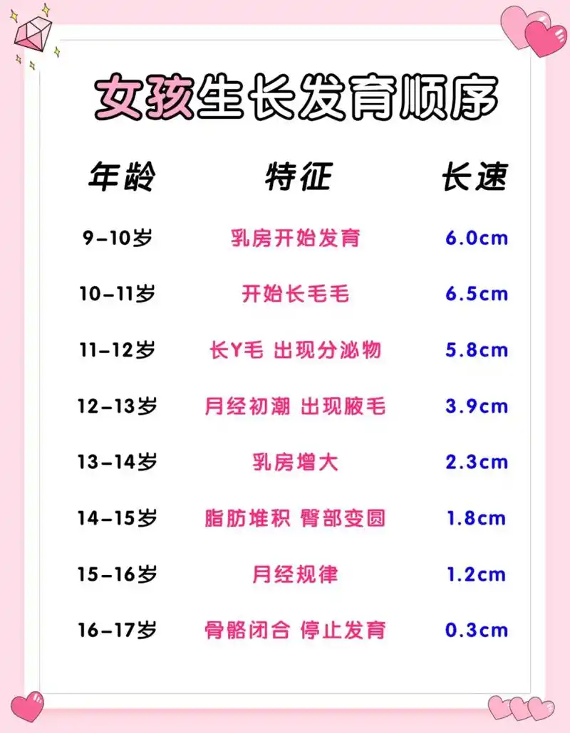 女孩发育顺序,您家孩子早发育了吗?