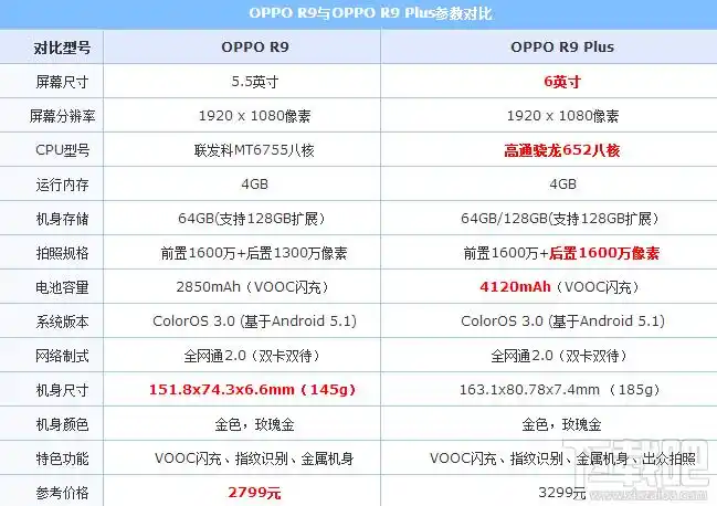 oppo r9和oppo r9plus哪个好 oppo r9和oppo r9plus有什么区别 op