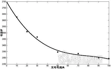 超级电容器恒流充电容量变化图