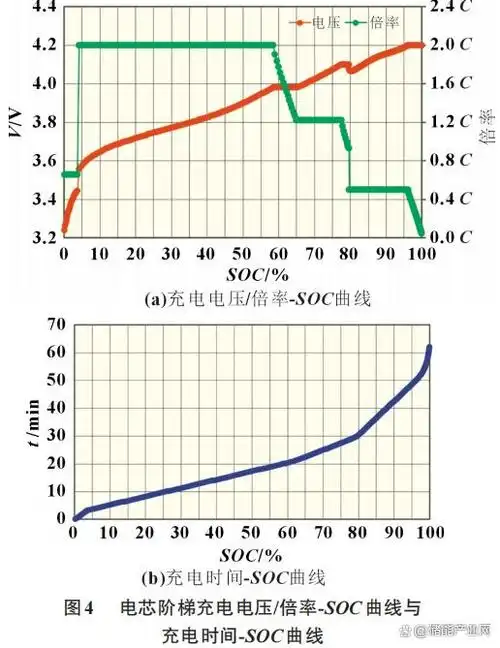 图5为电芯阶梯充电循环曲线.两种制式均完成(2.8～4.2v) 100%放电