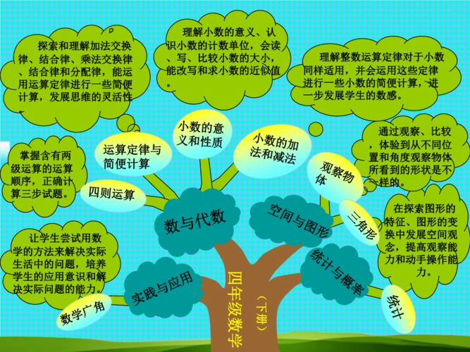 四年级下册数学知识树.ppt