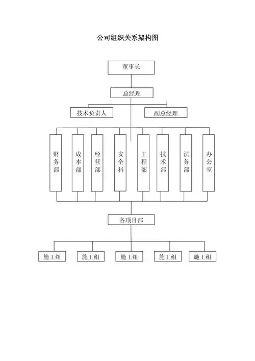 建筑公司组织关系架构图_第1页