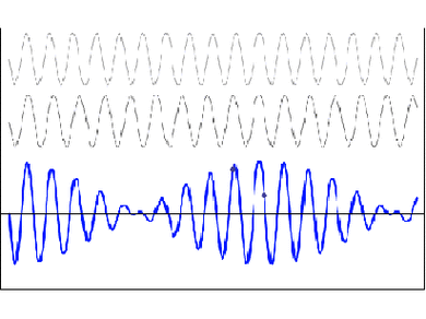 在声学测量中,经常会遇到两个传播方向相同,频率相近的声波.