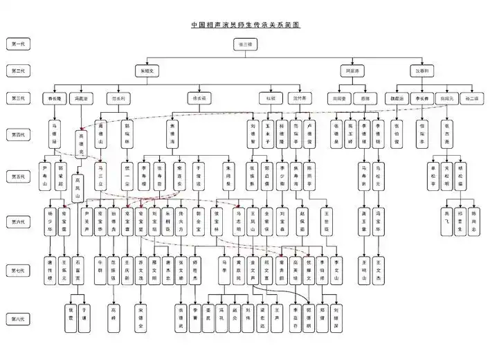 相声界的辈分表