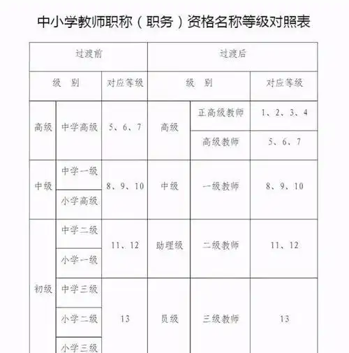 中小学教师拼命评职称?看工资"10级"和"7级"差就能明白