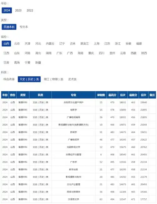 山西传媒学院2024年录取分数线