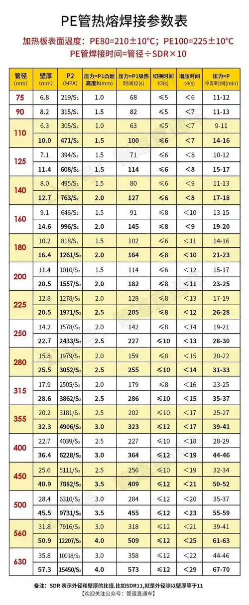 hdpe管热熔焊接参数【参考表】
