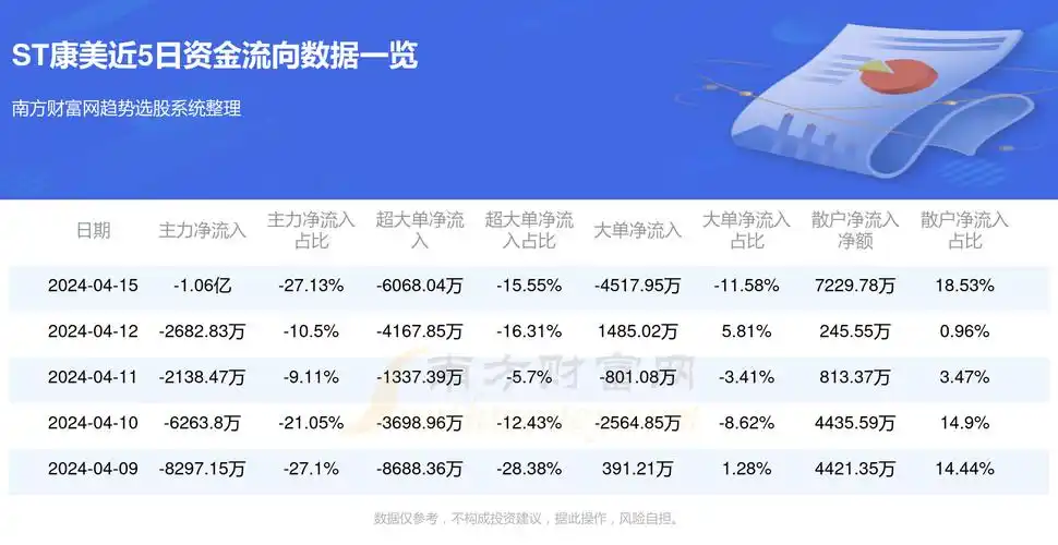 4月15日资金流向统计st康美资金流向一览表