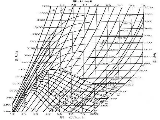 > 焓熵图