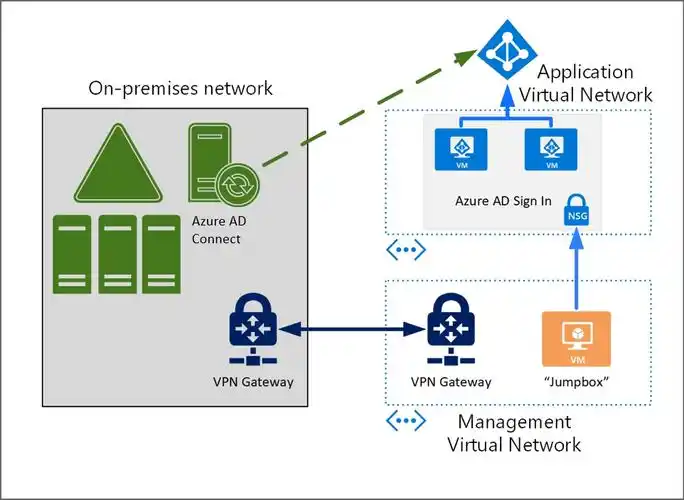 此图显示向 azure vm 进行的 microsoft entra 身份验证.
