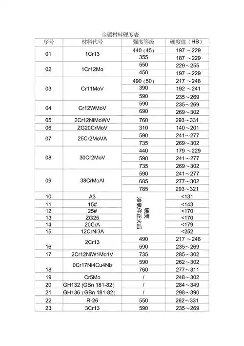 金属材料硬度表