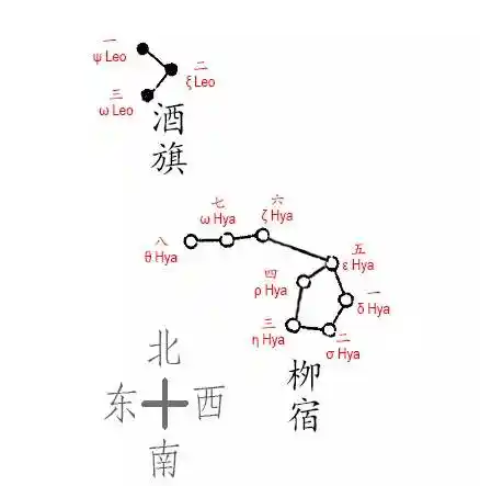 柳宿之所以叫「柳」,《石氏星经》上的解释是星宿形状「曲垂似柳」.