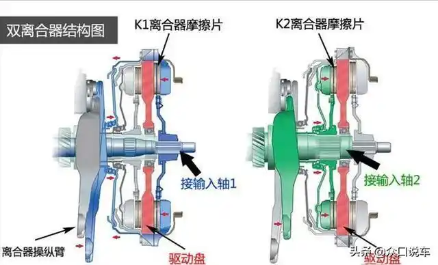此时就会产生比较强烈的冲击异响,而双离合变速箱后段通过换挡拨叉去