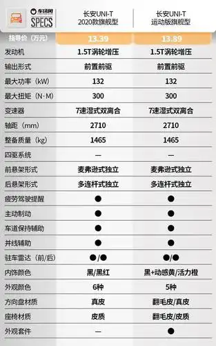 售价13.89万元,运动套装加身,长安uni-t运动版上市