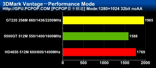 低端玩家的福音金刚版gt220性能测试