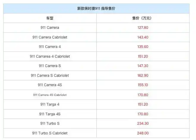 浙江金华保时捷车友会新款保时捷911涨价1.3万元,卖点还是经典