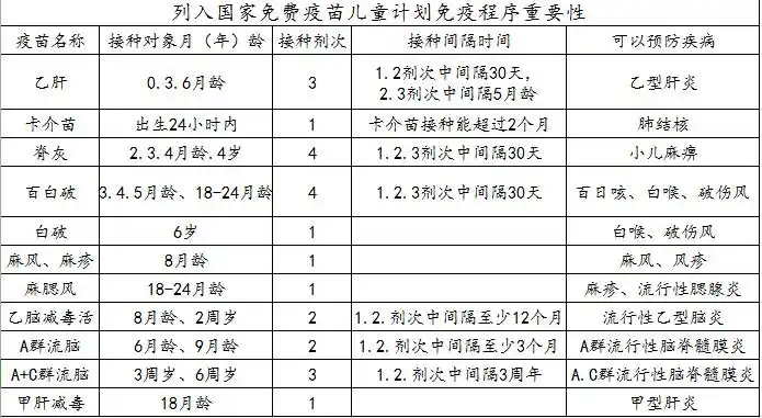 0-6岁儿童疫苗接种时间段