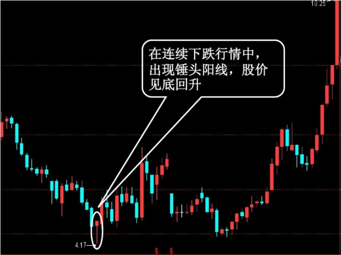 股票倒锤头线 k线蕴含的交易信号