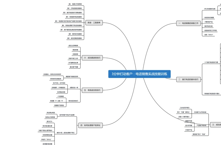 3分钟打动客户:电话销售实战技能训练思维导图