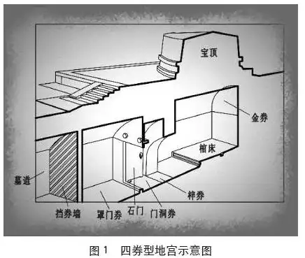 不管哪朝哪代,中国千年来的墓葬形式,都来源于伏羲六十四卦繁衍出来的
