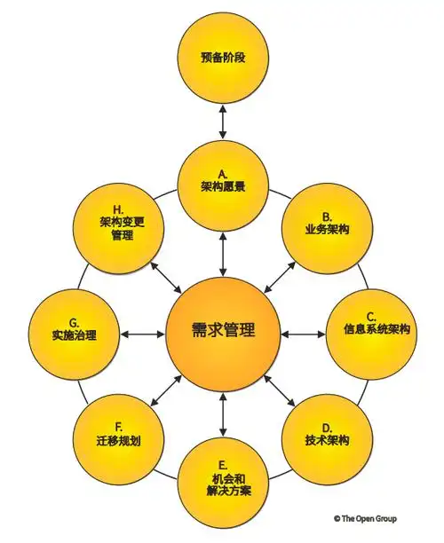 三,从方法论视角看togaf10