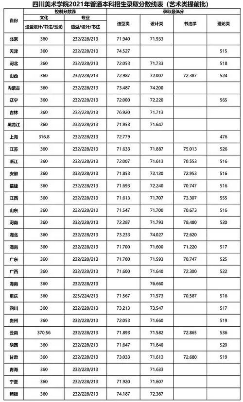 四川美术学院2021年本科艺术类提前批录取分数线