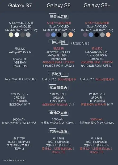 三星galaxy s7,s8,s8 plus配置对比
