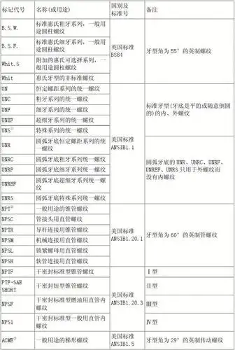 国外常用英制螺纹的代号,名称和标准号