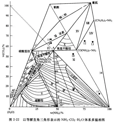 (详细)nh3——co2——h2o三元体系相图