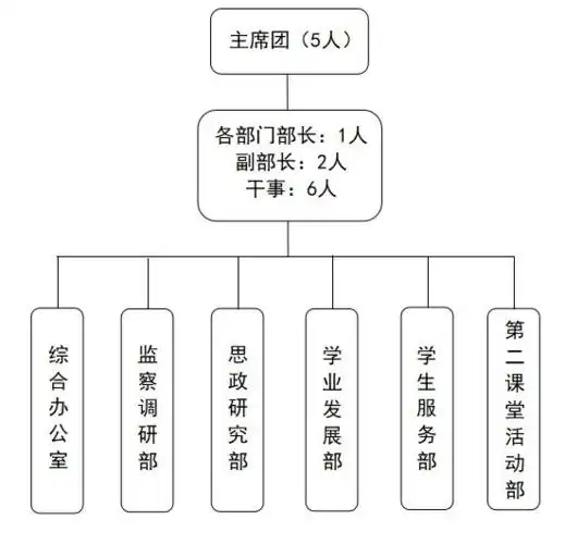 学生会改革进行时丨东北农业大学学生会组织改革情况